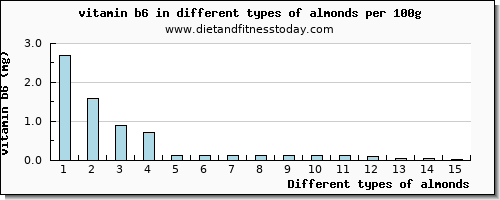 almonds vitamin b6 per 100g